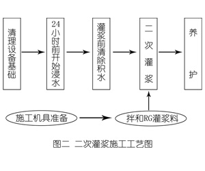 晋宁灌浆料施工工艺—文字完整版